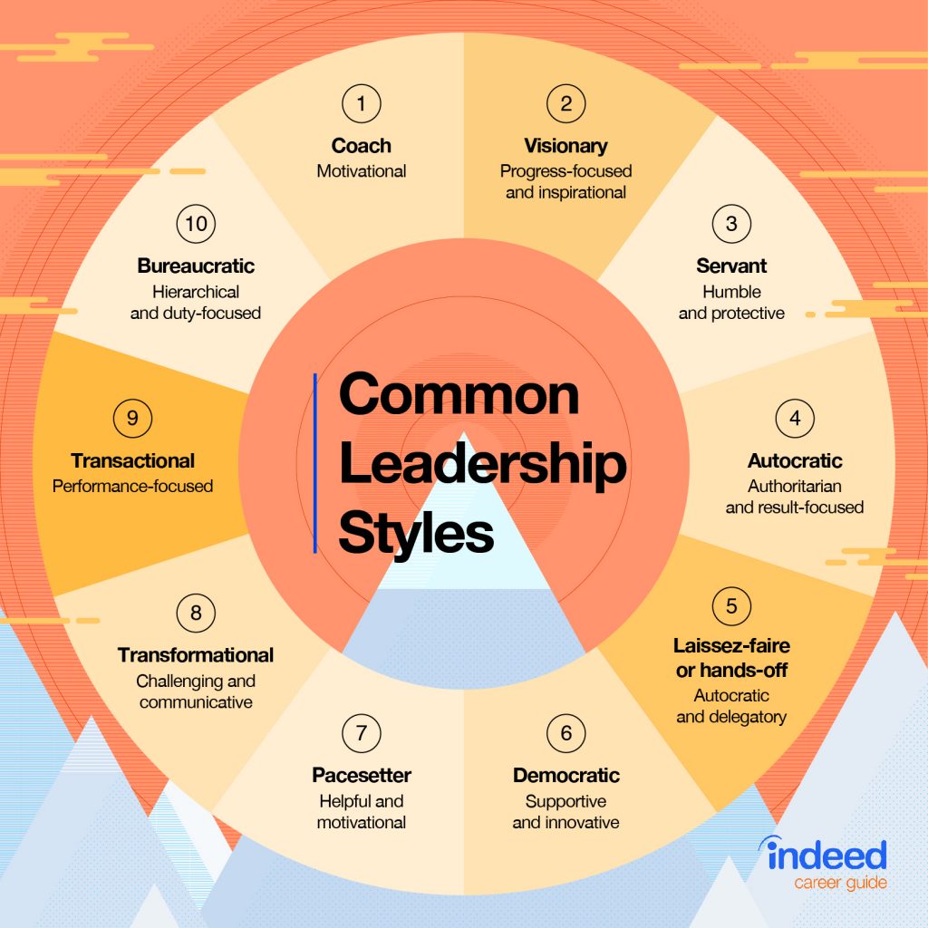 Leadership Styles Exploring Different Approaches To Leading Others