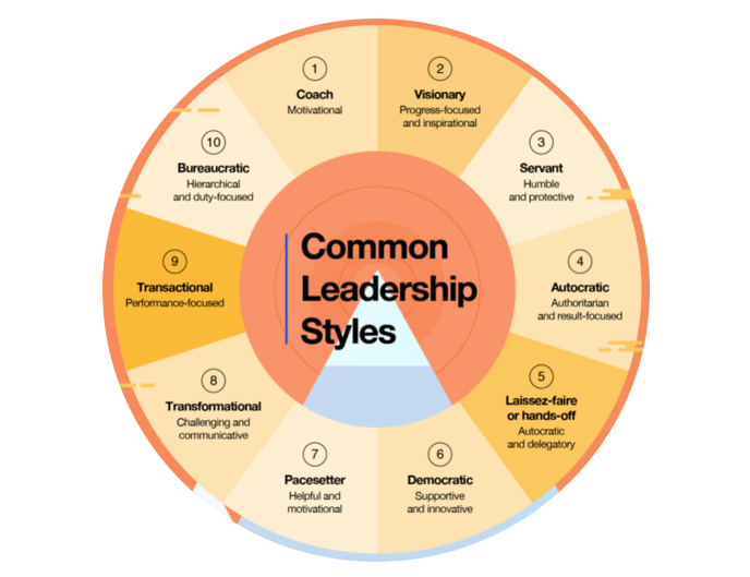 Leadership Styles Exploring Different Approaches To Leading Others