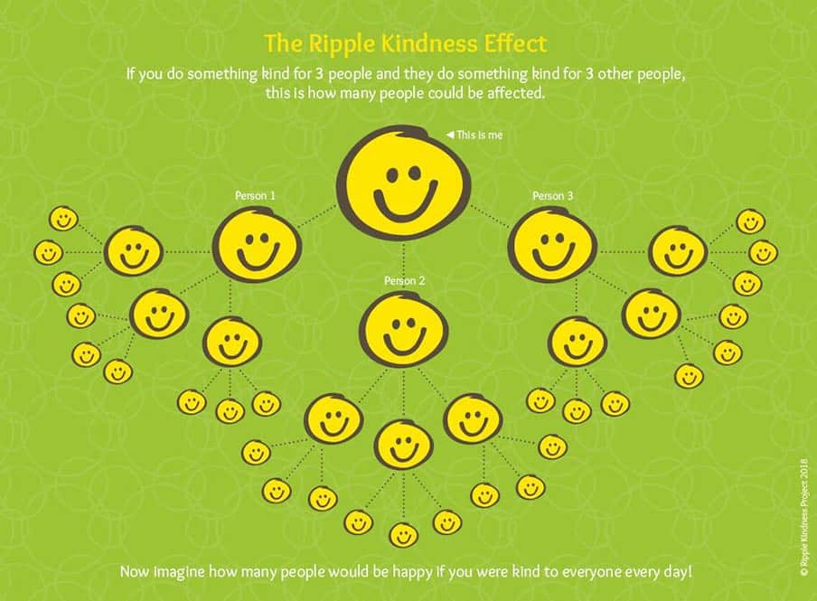The Ripple Effect Of Gratitude    Spreading Positivity And Kindness